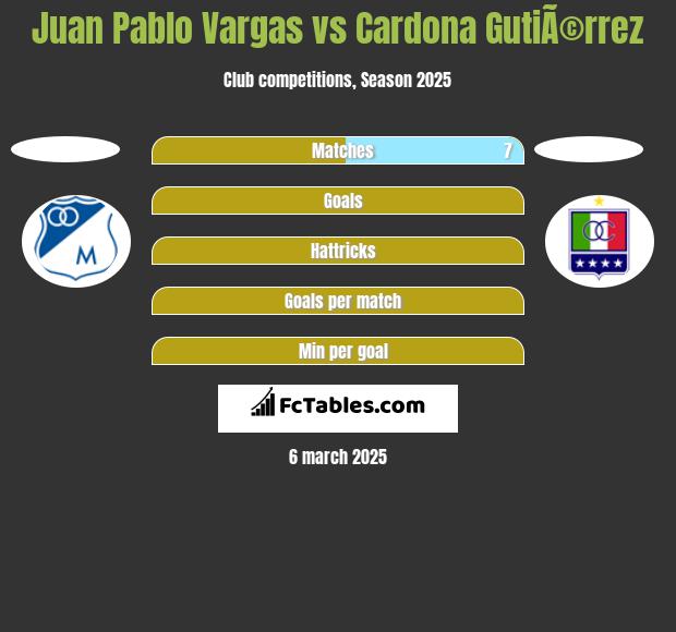 Juan Pablo Vargas vs Cardona GutiÃ©rrez h2h player stats