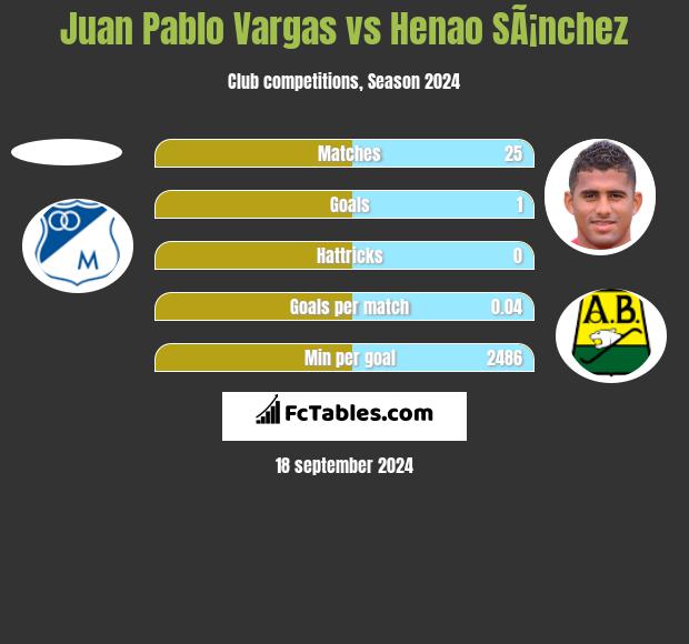 Juan Pablo Vargas vs Henao SÃ¡nchez h2h player stats