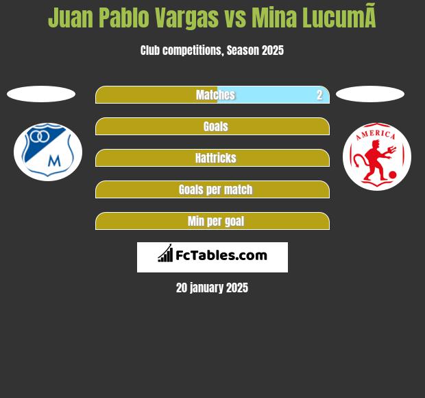 Juan Pablo Vargas vs Mina  LucumÃ­ h2h player stats