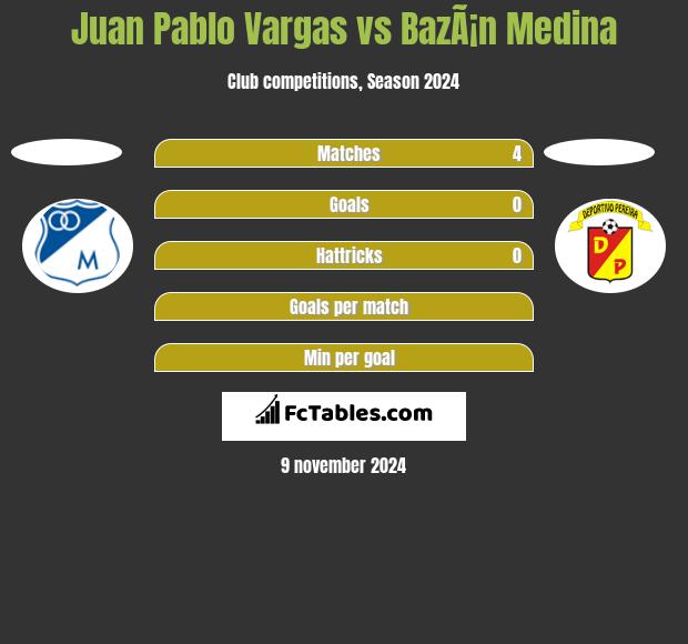 Juan Pablo Vargas vs BazÃ¡n Medina h2h player stats