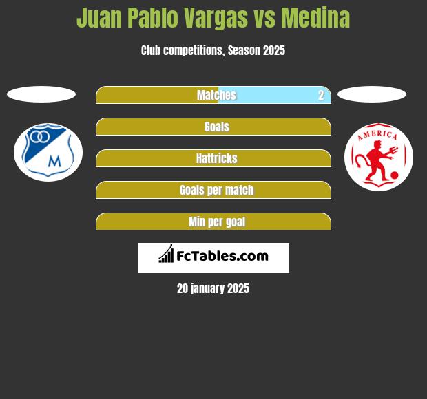 Juan Pablo Vargas vs Medina h2h player stats