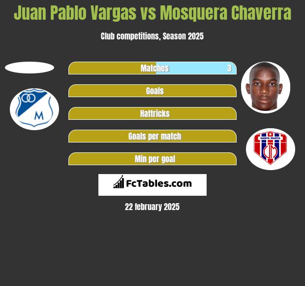 Juan Pablo Vargas vs Mosquera Chaverra h2h player stats