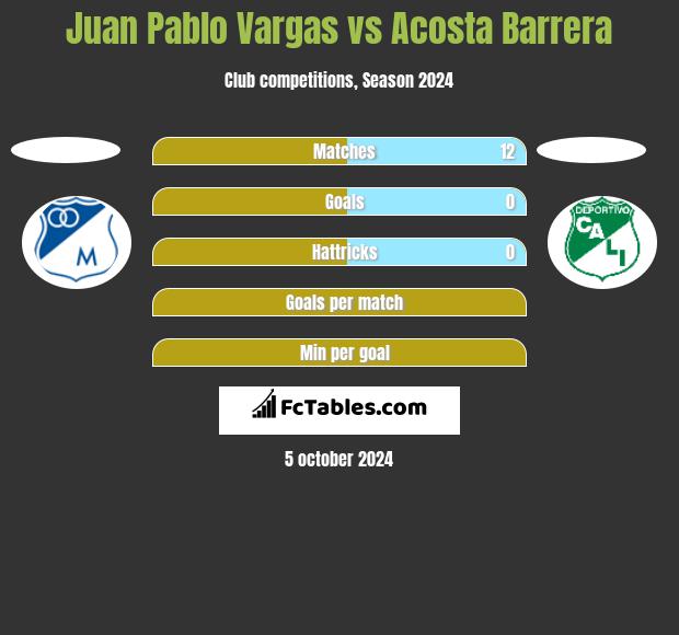 Juan Pablo Vargas vs Acosta Barrera h2h player stats