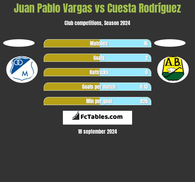 Juan Pablo Vargas vs Cuesta Rodríguez h2h player stats