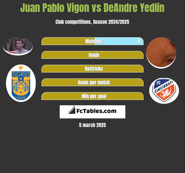 Juan Pablo Vigon vs DeAndre Yedlin h2h player stats