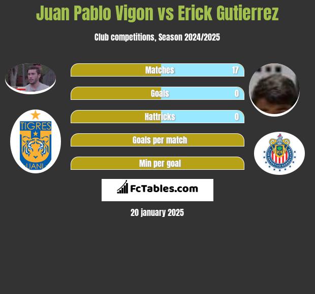 Juan Pablo Vigon vs Erick Gutierrez h2h player stats