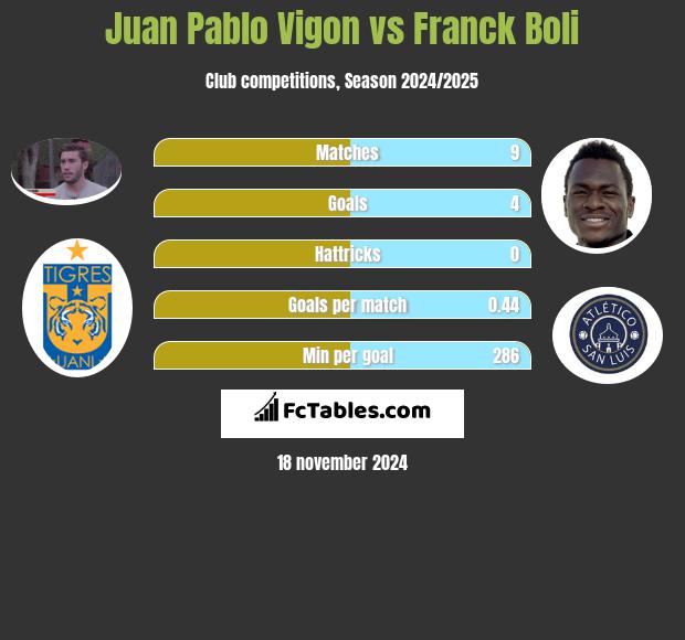 Juan Pablo Vigon vs Franck Boli h2h player stats