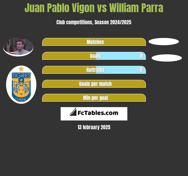 Juan Pablo Vigon vs William Parra h2h player stats