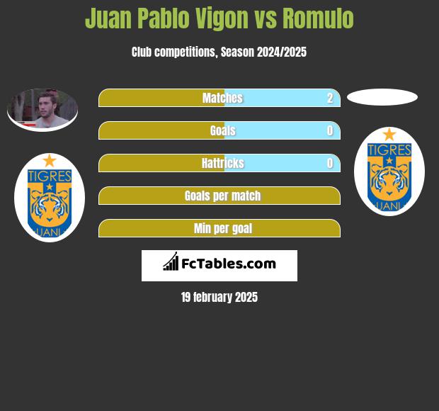 Juan Pablo Vigon vs Romulo h2h player stats