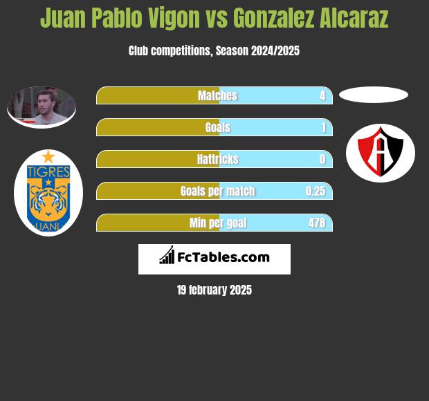 Juan Pablo Vigon vs Gonzalez Alcaraz h2h player stats