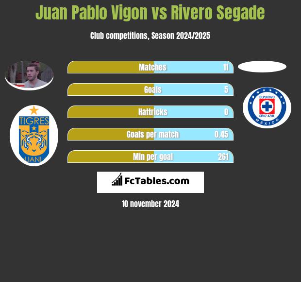 Juan Pablo Vigon vs Rivero Segade h2h player stats