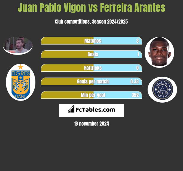 Juan Pablo Vigon vs Ferreira Arantes h2h player stats