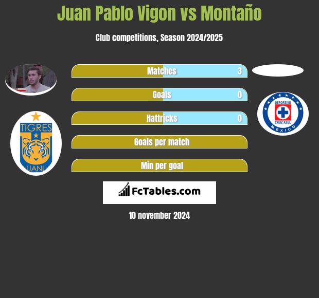 Juan Pablo Vigon vs Montaño h2h player stats