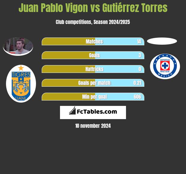 Juan Pablo Vigon vs Gutiérrez Torres h2h player stats