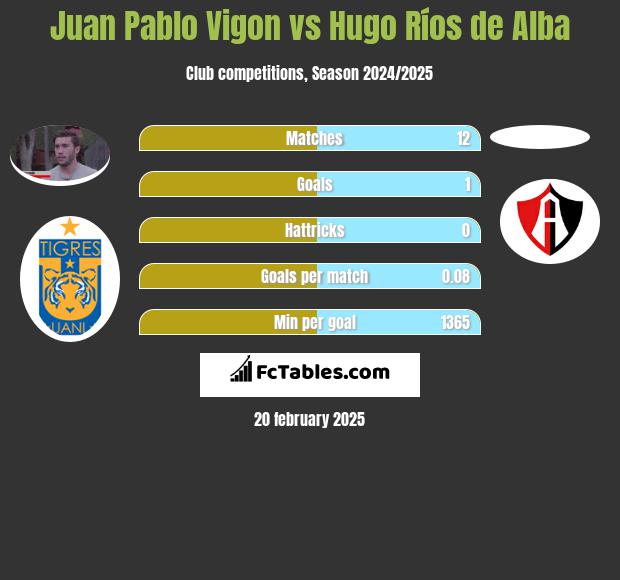 Juan Pablo Vigon vs Hugo Ríos de Alba h2h player stats