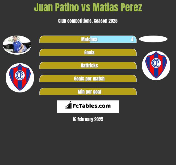 Juan Patino vs Matias Perez h2h player stats