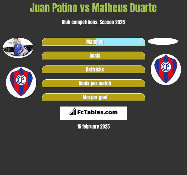 Juan Patino vs Matheus Duarte h2h player stats