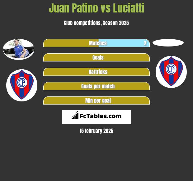 Juan Patino vs Luciatti h2h player stats