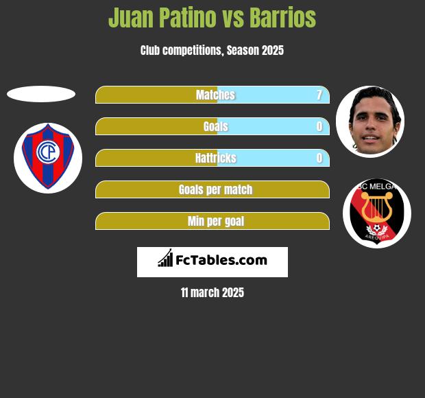 Juan Patino vs Barrios h2h player stats