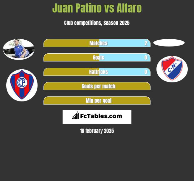 Juan Patino vs Alfaro h2h player stats