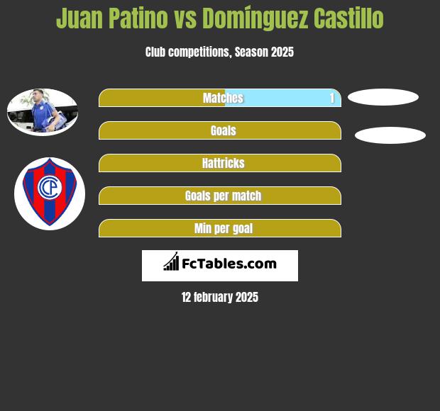 Juan Patino vs Domínguez Castillo h2h player stats