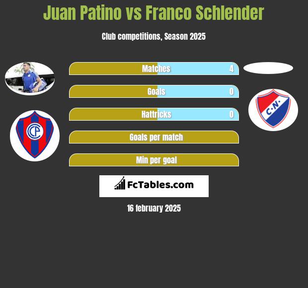 Juan Patino vs Franco Schlender h2h player stats