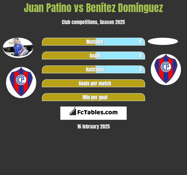 Juan Patino vs Benítez Domínguez h2h player stats