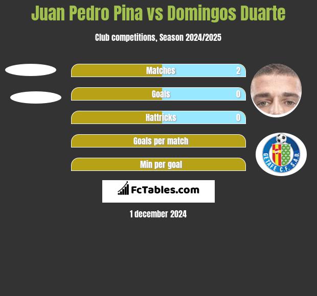 Juan Pedro Pina vs Domingos Duarte h2h player stats