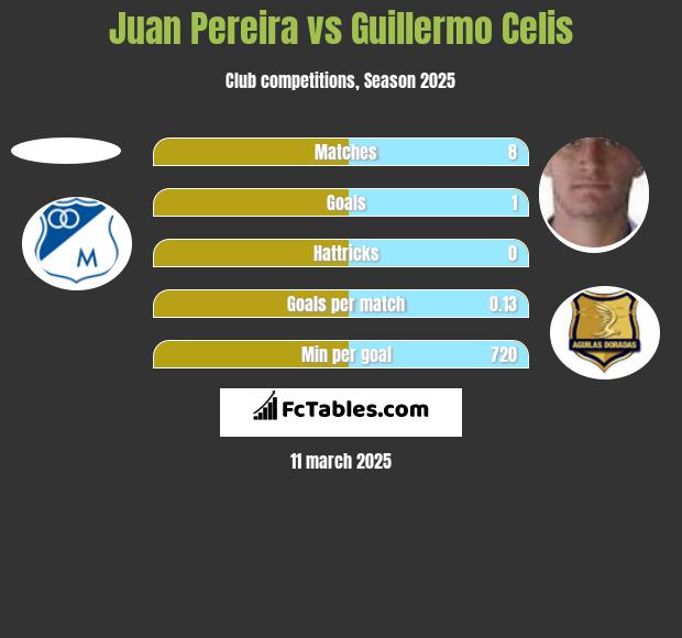 Juan Pereira vs Guillermo Celis h2h player stats