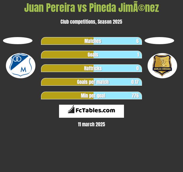 Juan Pereira vs Pineda JimÃ©nez h2h player stats