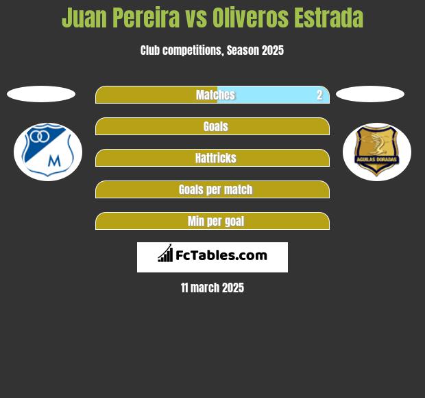 Juan Pereira vs Oliveros Estrada h2h player stats