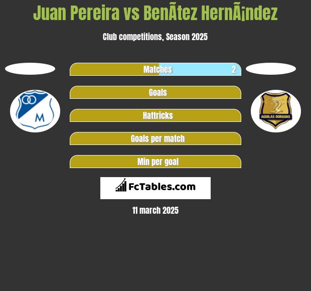 Juan Pereira vs BenÃ­tez HernÃ¡ndez h2h player stats