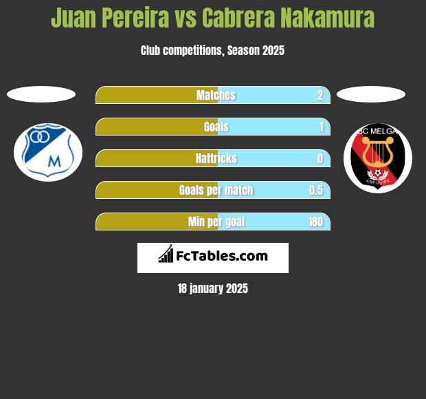 Juan Pereira vs Cabrera Nakamura h2h player stats