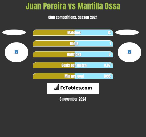 Juan Pereira vs Mantilla Ossa h2h player stats