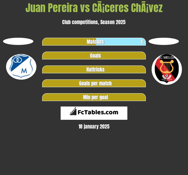 Juan Pereira vs CÃ¡ceres ChÃ¡vez h2h player stats