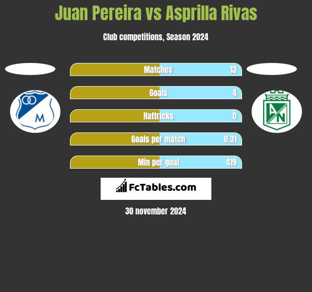 Juan Pereira vs Asprilla Rivas h2h player stats