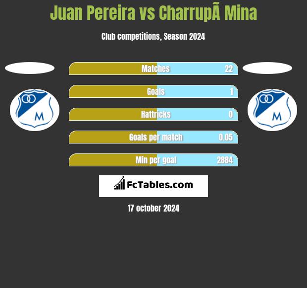 Juan Pereira vs CharrupÃ­ Mina h2h player stats