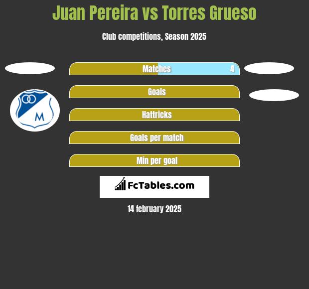 Juan Pereira vs Torres Grueso h2h player stats