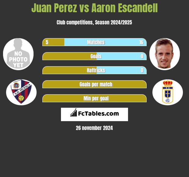 Juan Perez vs Aaron Escandell h2h player stats