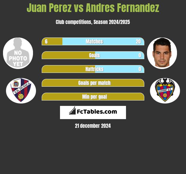 Juan Perez vs Andres Fernandez h2h player stats