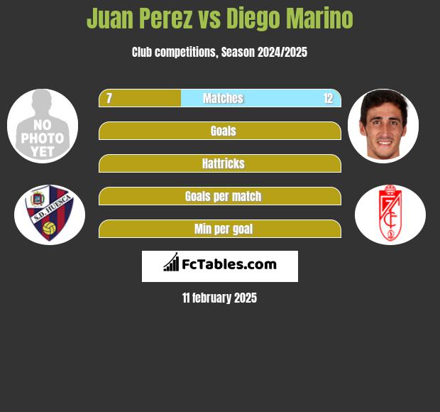 Juan Perez vs Diego Marino h2h player stats