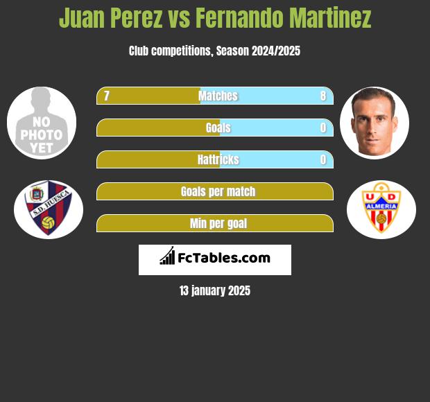 Juan Perez vs Fernando Martinez h2h player stats