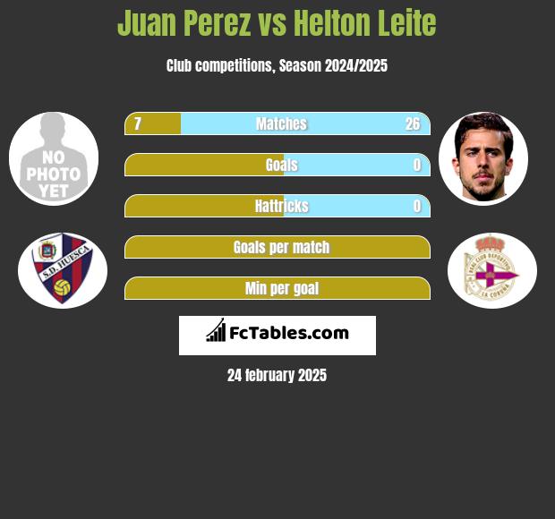 Juan Perez vs Helton Leite h2h player stats