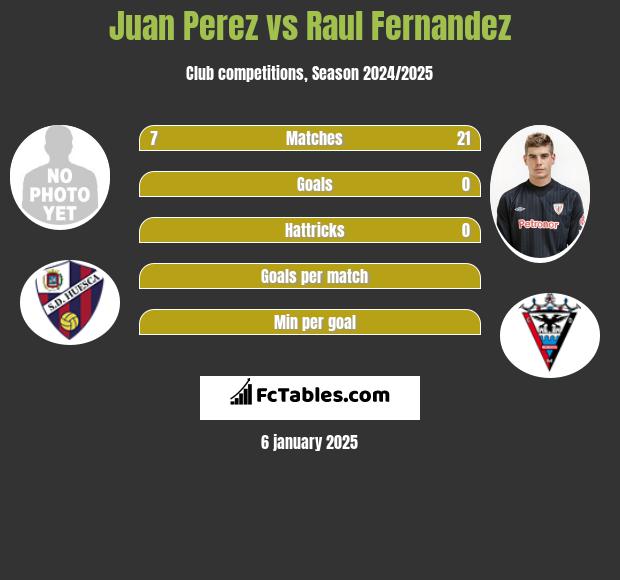 Juan Perez vs Raul Fernandez h2h player stats