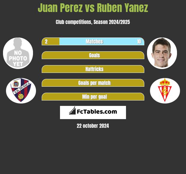 Juan Perez vs Ruben Yanez h2h player stats