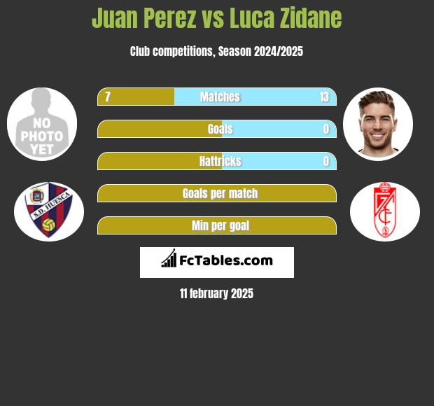 Juan Perez vs Luca Zidane h2h player stats