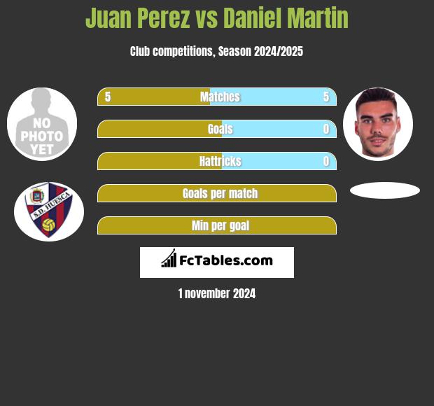 Juan Perez vs Daniel Martin h2h player stats