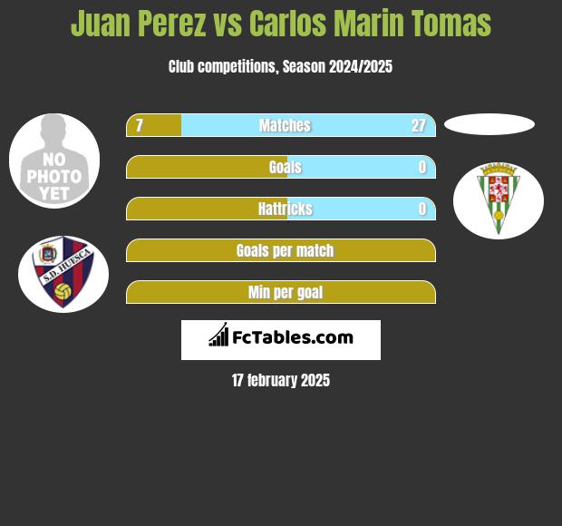 Juan Perez vs Carlos Marin Tomas h2h player stats