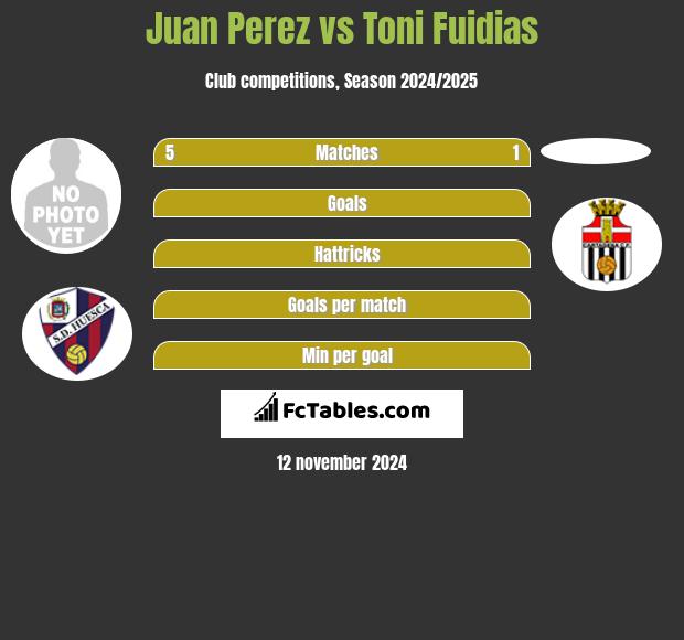 Juan Perez vs Toni Fuidias h2h player stats