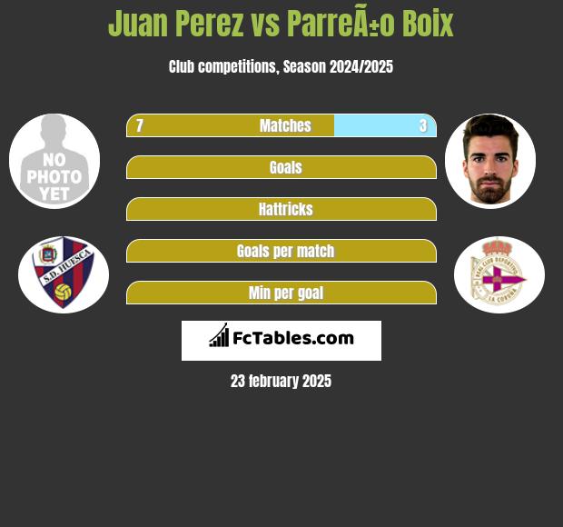 Juan Perez vs ParreÃ±o Boix h2h player stats